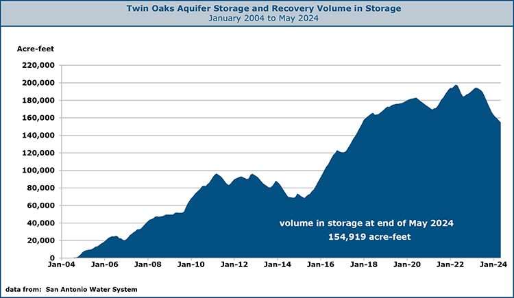 aquifer storage and recovery. Aquifer Storage and Recovery