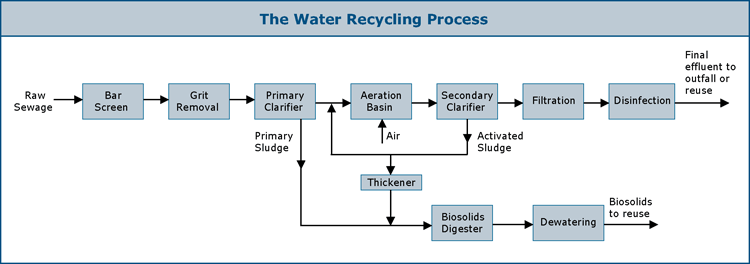 4. Recycling in the context of wastewater treatment