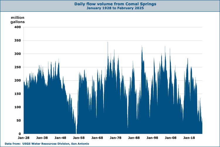 Comal River Flow Chart