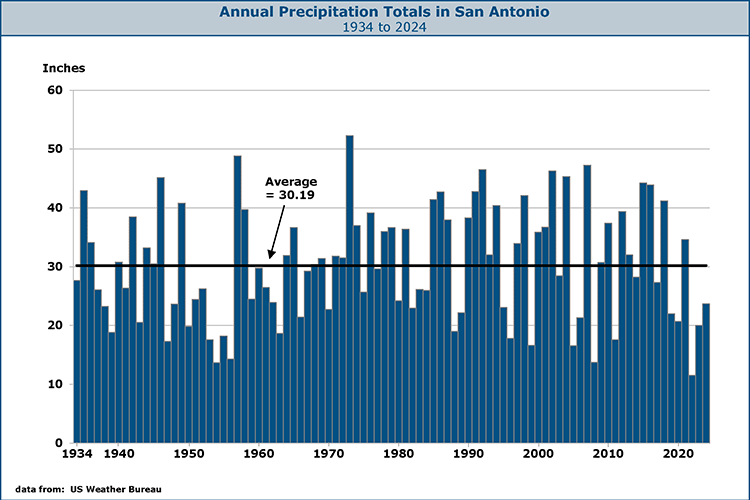 Rainfall Chart 2018